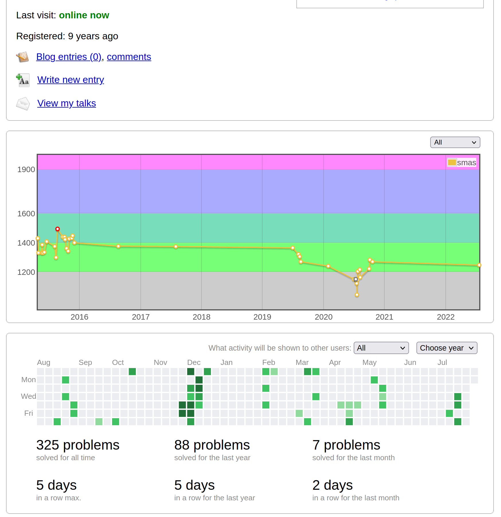 My performance in codeforces