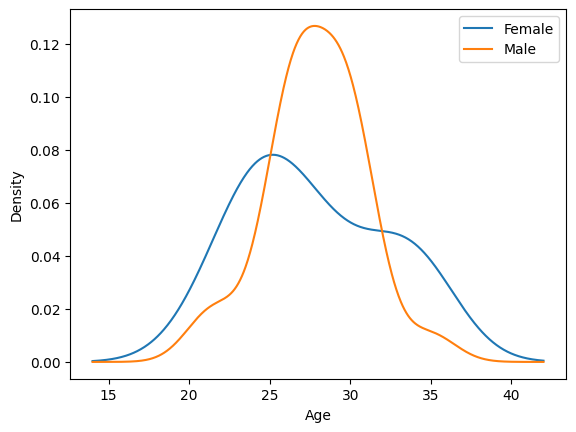 Gender distribution