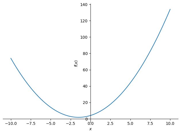 plot of a function