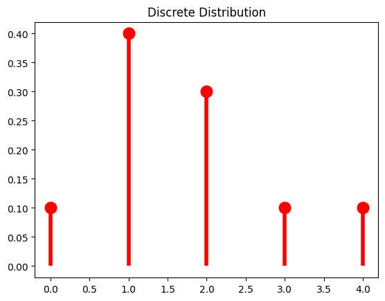 plot of a probability mass function