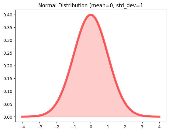 plot of a probability dense function