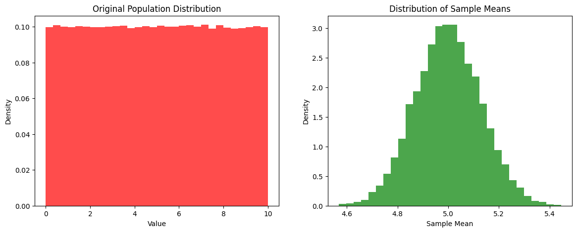 plot of the Central Limit Theorem