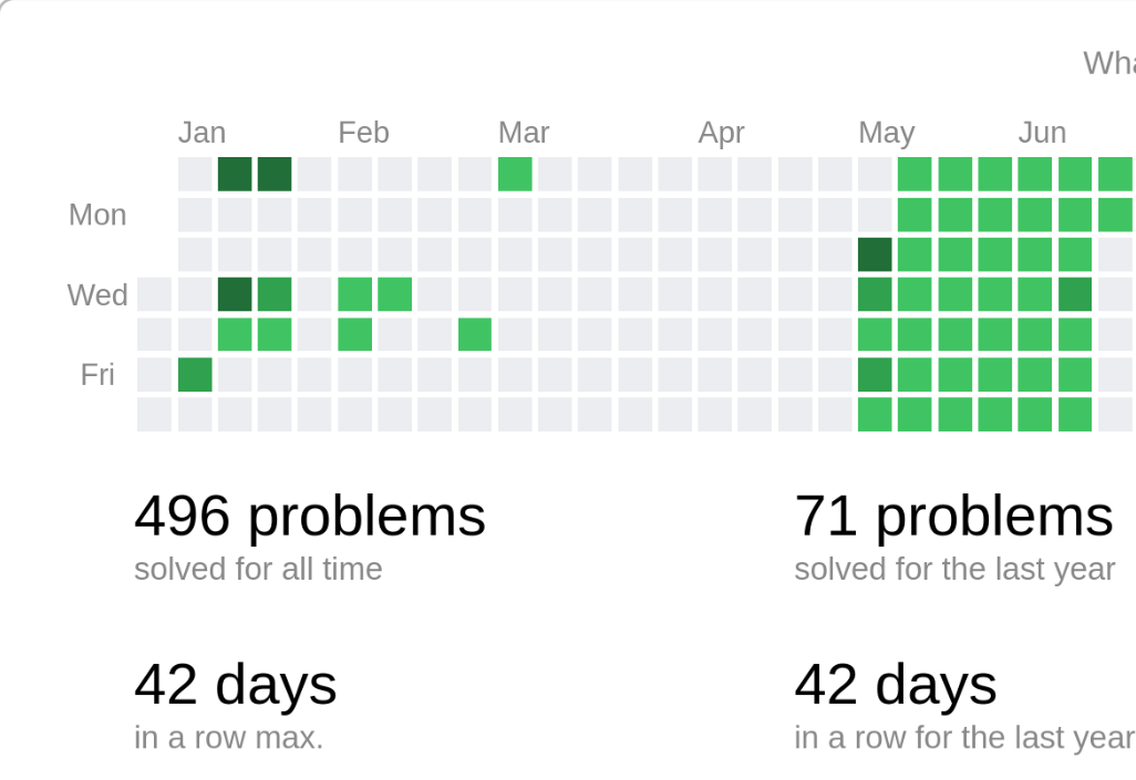 Codeforces progress so far