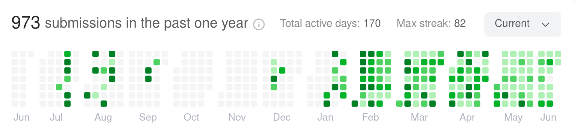 Leetcode progress so far