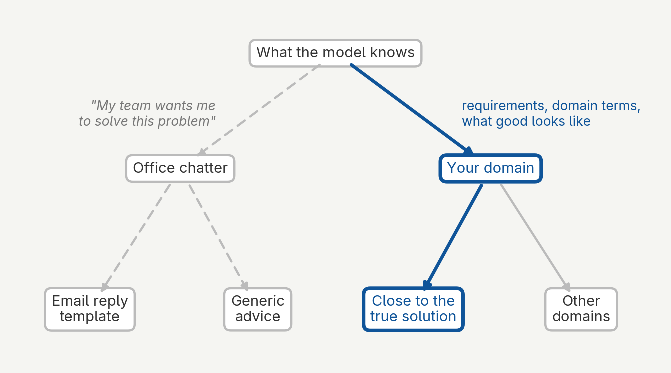 Diagram: from what the model knows, vague context leads down to office chatter, an email reply template or generic advice; requirements and domain terms lead to your domain and close to the true solution.